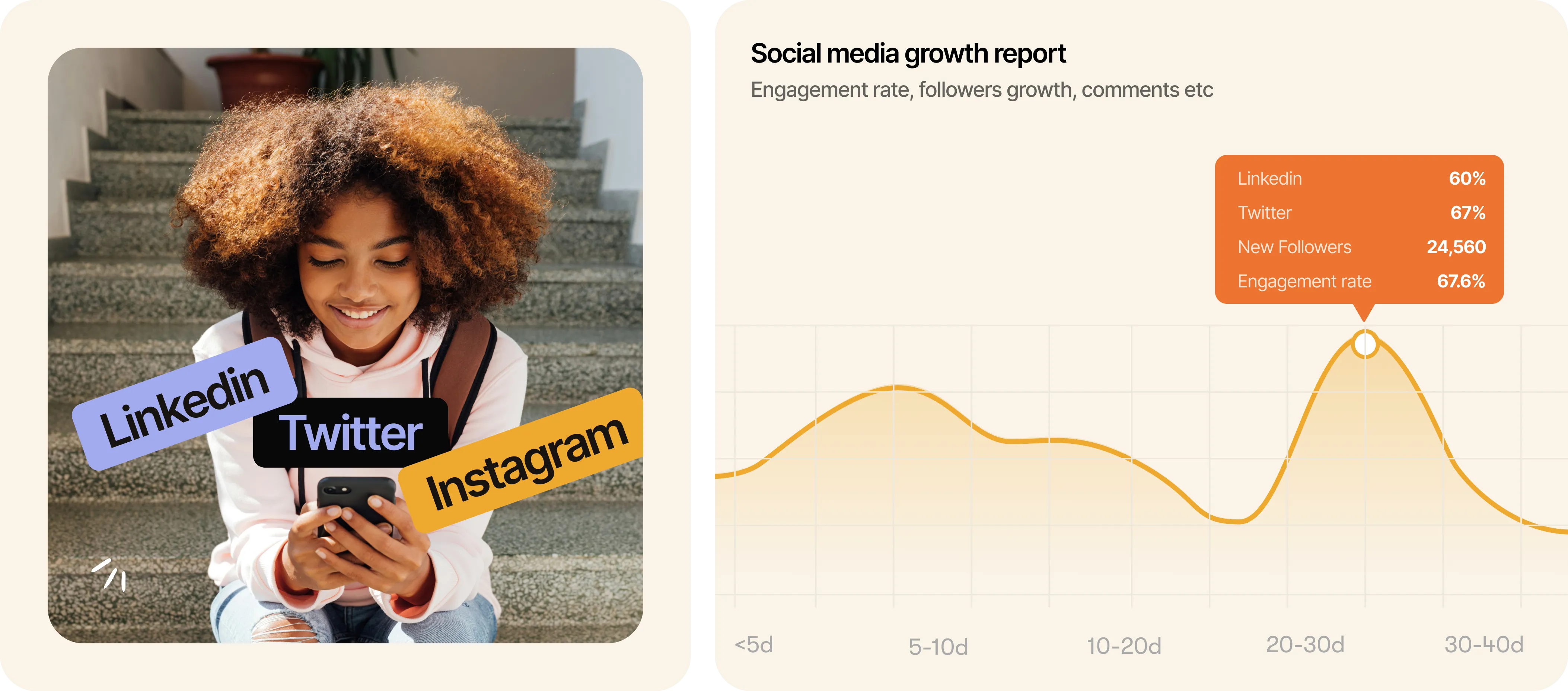 social media growth across Twitter and LinkedIn